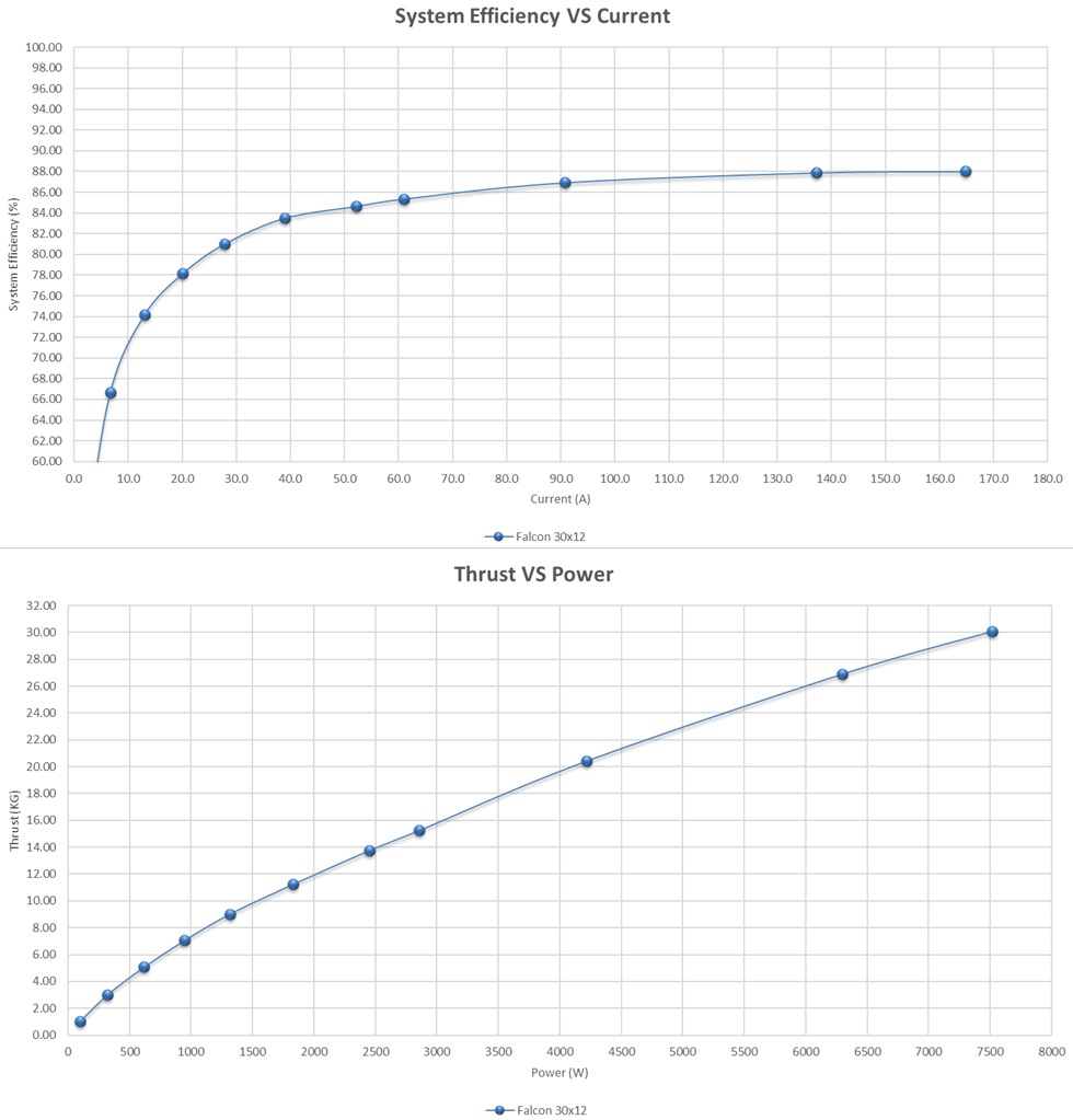 Scorpion A-7441-165kv (V2) Data chart